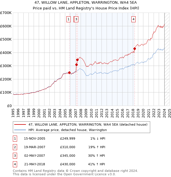 47, WILLOW LANE, APPLETON, WARRINGTON, WA4 5EA: Price paid vs HM Land Registry's House Price Index