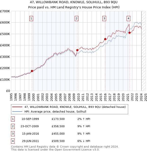 47, WILLOWBANK ROAD, KNOWLE, SOLIHULL, B93 9QU: Price paid vs HM Land Registry's House Price Index