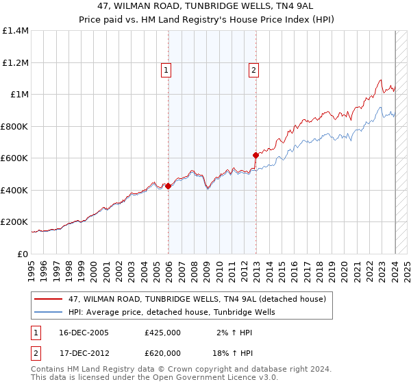 47, WILMAN ROAD, TUNBRIDGE WELLS, TN4 9AL: Price paid vs HM Land Registry's House Price Index