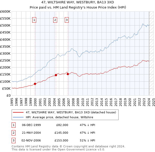 47, WILTSHIRE WAY, WESTBURY, BA13 3XD: Price paid vs HM Land Registry's House Price Index