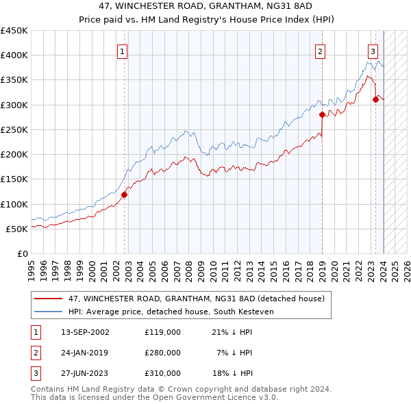 47, WINCHESTER ROAD, GRANTHAM, NG31 8AD: Price paid vs HM Land Registry's House Price Index