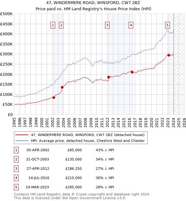 47, WINDERMERE ROAD, WINSFORD, CW7 2BZ: Price paid vs HM Land Registry's House Price Index