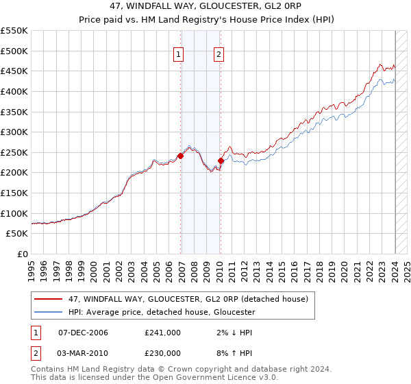 47, WINDFALL WAY, GLOUCESTER, GL2 0RP: Price paid vs HM Land Registry's House Price Index