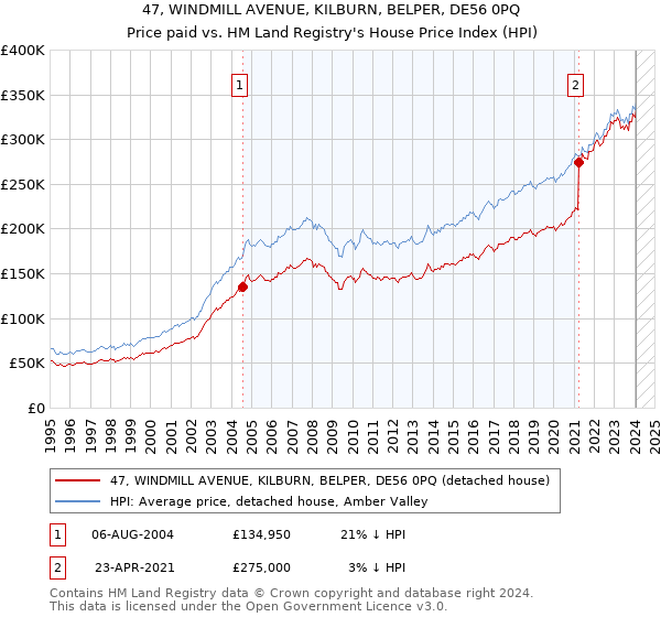 47, WINDMILL AVENUE, KILBURN, BELPER, DE56 0PQ: Price paid vs HM Land Registry's House Price Index