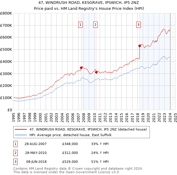 47, WINDRUSH ROAD, KESGRAVE, IPSWICH, IP5 2NZ: Price paid vs HM Land Registry's House Price Index