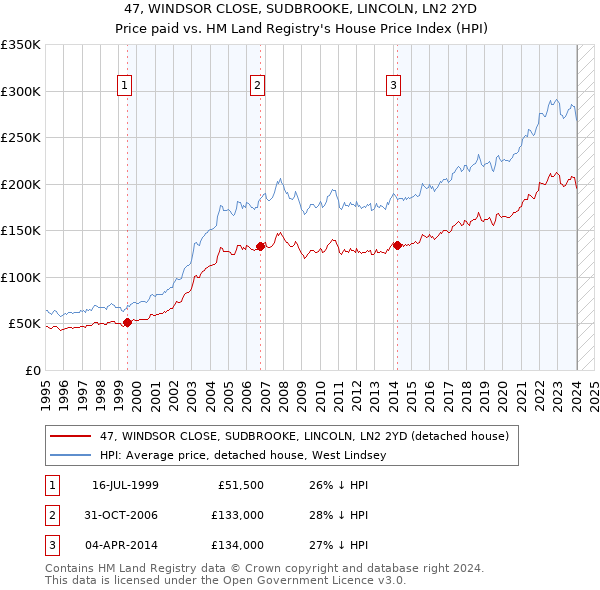 47, WINDSOR CLOSE, SUDBROOKE, LINCOLN, LN2 2YD: Price paid vs HM Land Registry's House Price Index