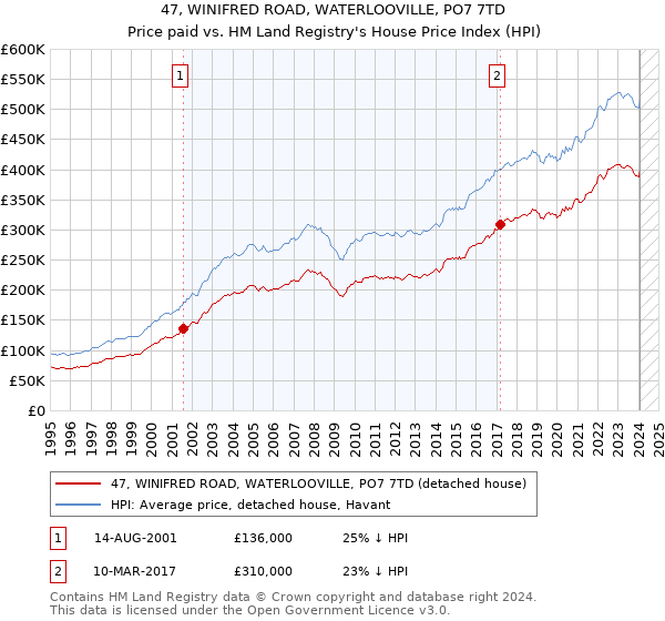 47, WINIFRED ROAD, WATERLOOVILLE, PO7 7TD: Price paid vs HM Land Registry's House Price Index