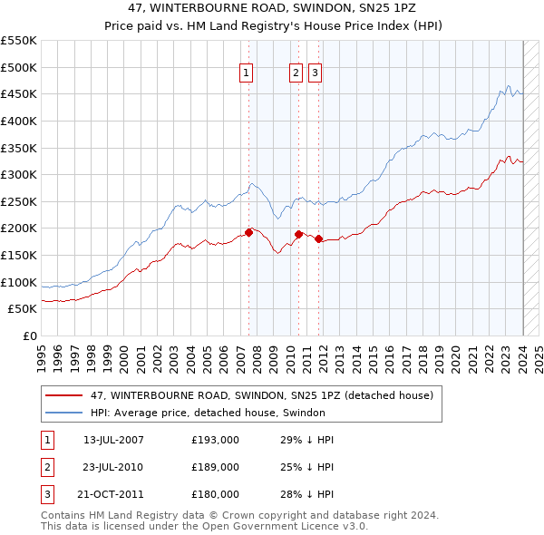 47, WINTERBOURNE ROAD, SWINDON, SN25 1PZ: Price paid vs HM Land Registry's House Price Index
