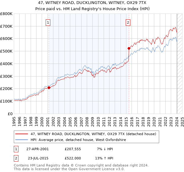 47, WITNEY ROAD, DUCKLINGTON, WITNEY, OX29 7TX: Price paid vs HM Land Registry's House Price Index