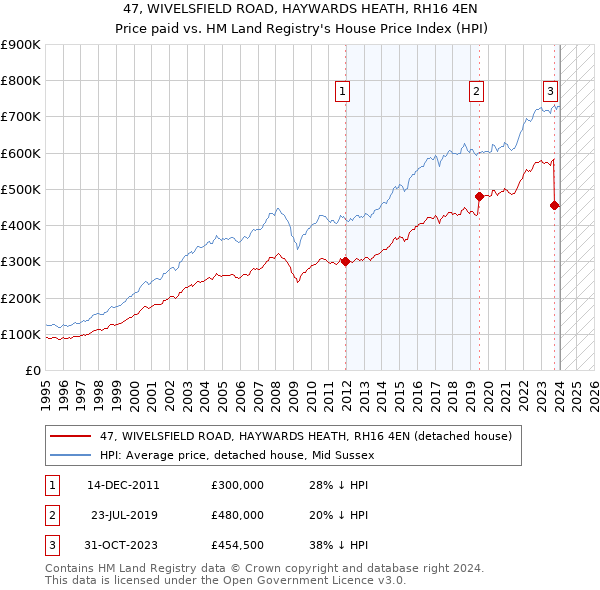 47, WIVELSFIELD ROAD, HAYWARDS HEATH, RH16 4EN: Price paid vs HM Land Registry's House Price Index