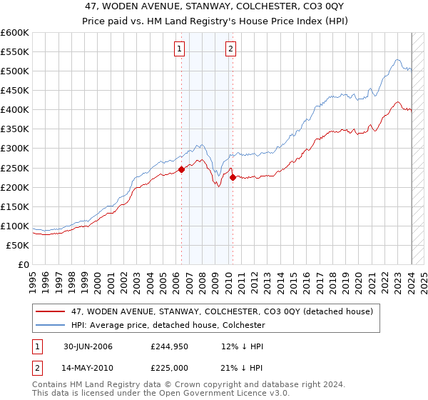 47, WODEN AVENUE, STANWAY, COLCHESTER, CO3 0QY: Price paid vs HM Land Registry's House Price Index