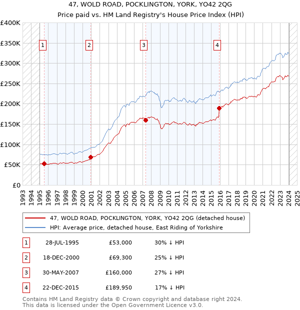 47, WOLD ROAD, POCKLINGTON, YORK, YO42 2QG: Price paid vs HM Land Registry's House Price Index