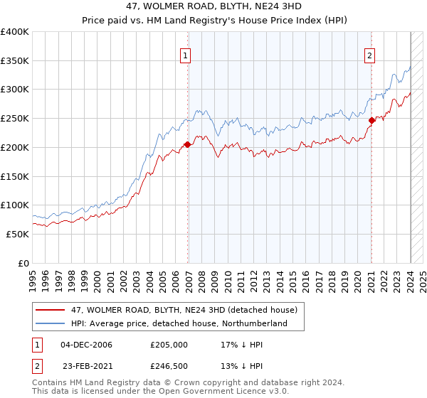47, WOLMER ROAD, BLYTH, NE24 3HD: Price paid vs HM Land Registry's House Price Index