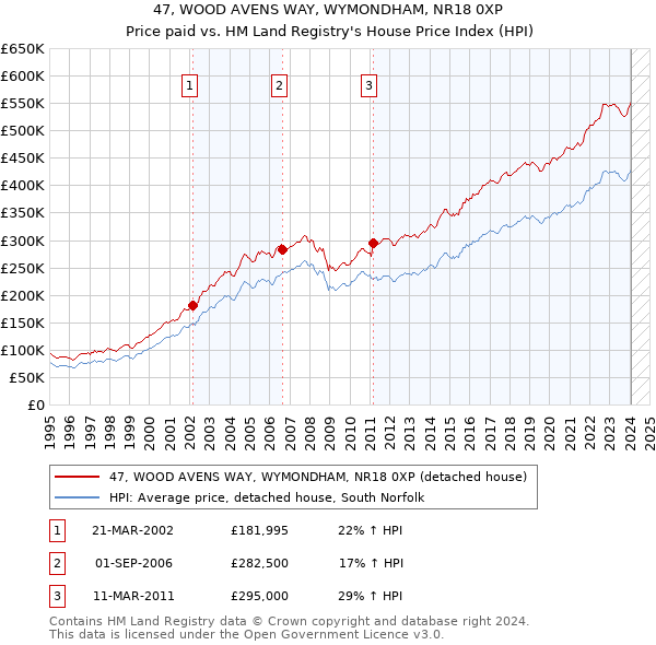47, WOOD AVENS WAY, WYMONDHAM, NR18 0XP: Price paid vs HM Land Registry's House Price Index