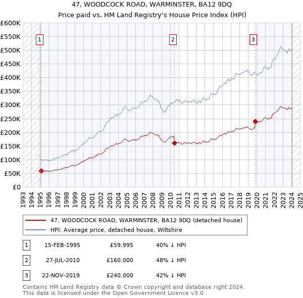 47, WOODCOCK ROAD, WARMINSTER, BA12 9DQ: Price paid vs HM Land Registry's House Price Index