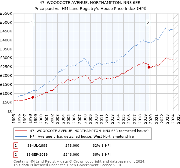 47, WOODCOTE AVENUE, NORTHAMPTON, NN3 6ER: Price paid vs HM Land Registry's House Price Index