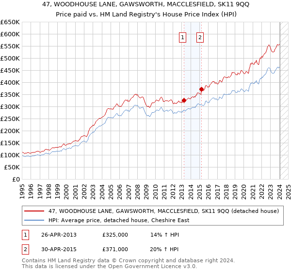 47, WOODHOUSE LANE, GAWSWORTH, MACCLESFIELD, SK11 9QQ: Price paid vs HM Land Registry's House Price Index