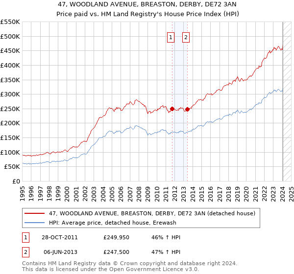 47, WOODLAND AVENUE, BREASTON, DERBY, DE72 3AN: Price paid vs HM Land Registry's House Price Index