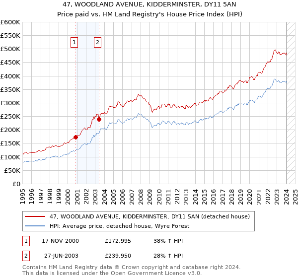 47, WOODLAND AVENUE, KIDDERMINSTER, DY11 5AN: Price paid vs HM Land Registry's House Price Index