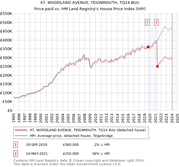 47, WOODLAND AVENUE, TEIGNMOUTH, TQ14 8UU: Price paid vs HM Land Registry's House Price Index