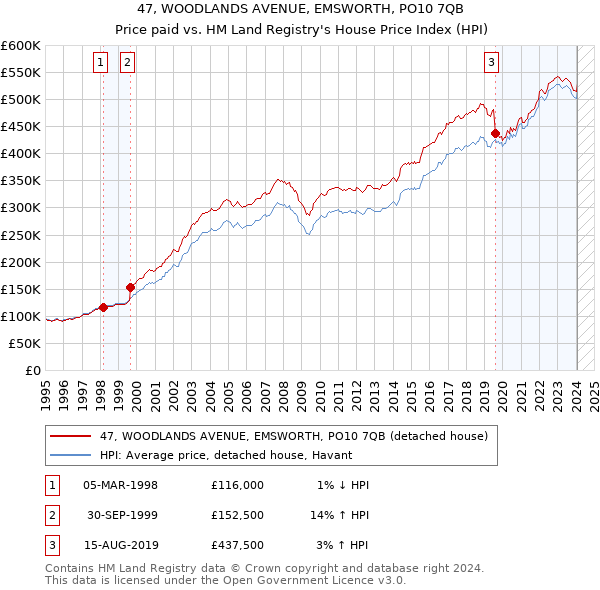 47, WOODLANDS AVENUE, EMSWORTH, PO10 7QB: Price paid vs HM Land Registry's House Price Index