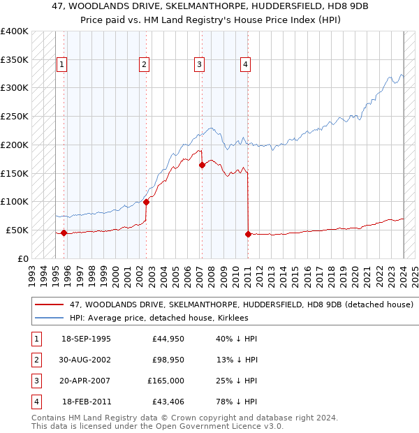 47, WOODLANDS DRIVE, SKELMANTHORPE, HUDDERSFIELD, HD8 9DB: Price paid vs HM Land Registry's House Price Index