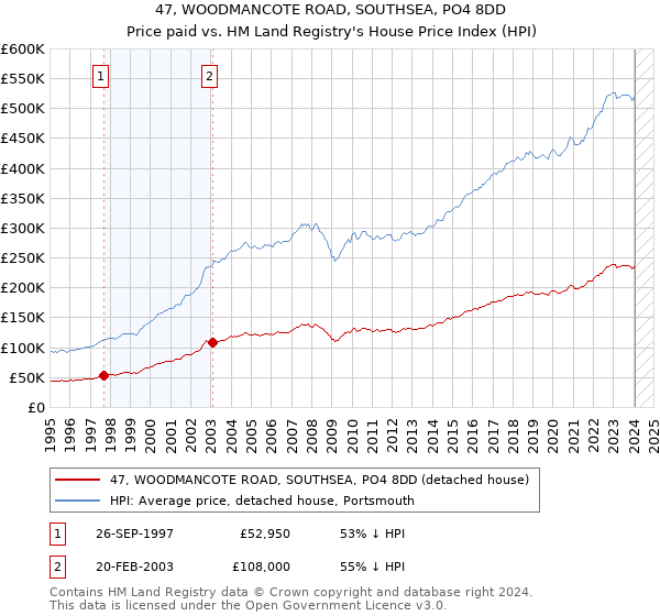 47, WOODMANCOTE ROAD, SOUTHSEA, PO4 8DD: Price paid vs HM Land Registry's House Price Index