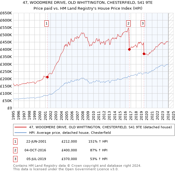 47, WOODMERE DRIVE, OLD WHITTINGTON, CHESTERFIELD, S41 9TE: Price paid vs HM Land Registry's House Price Index