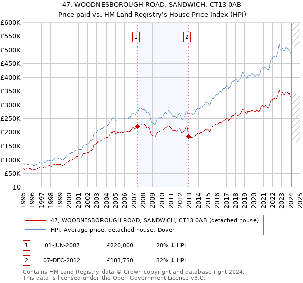 47, WOODNESBOROUGH ROAD, SANDWICH, CT13 0AB: Price paid vs HM Land Registry's House Price Index