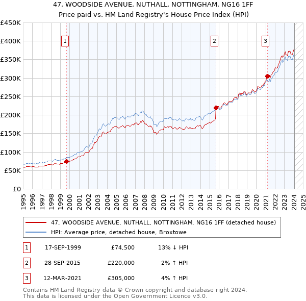 47, WOODSIDE AVENUE, NUTHALL, NOTTINGHAM, NG16 1FF: Price paid vs HM Land Registry's House Price Index
