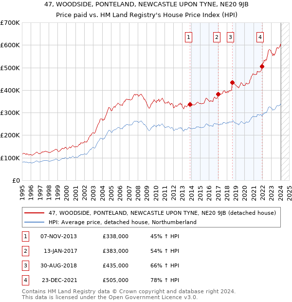 47, WOODSIDE, PONTELAND, NEWCASTLE UPON TYNE, NE20 9JB: Price paid vs HM Land Registry's House Price Index