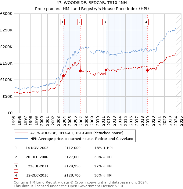 47, WOODSIDE, REDCAR, TS10 4NH: Price paid vs HM Land Registry's House Price Index