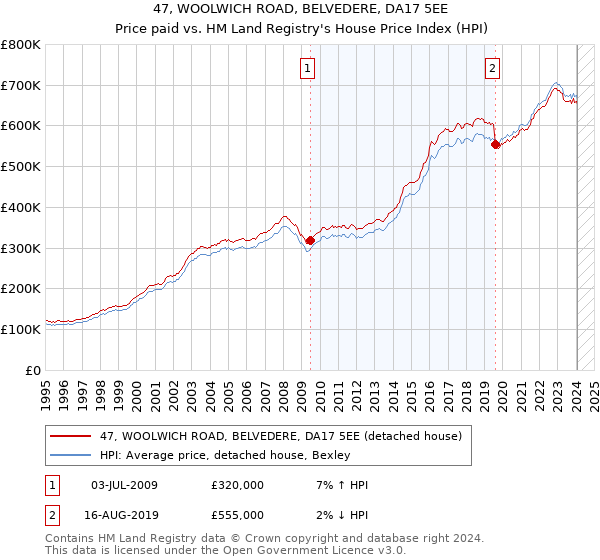 47, WOOLWICH ROAD, BELVEDERE, DA17 5EE: Price paid vs HM Land Registry's House Price Index