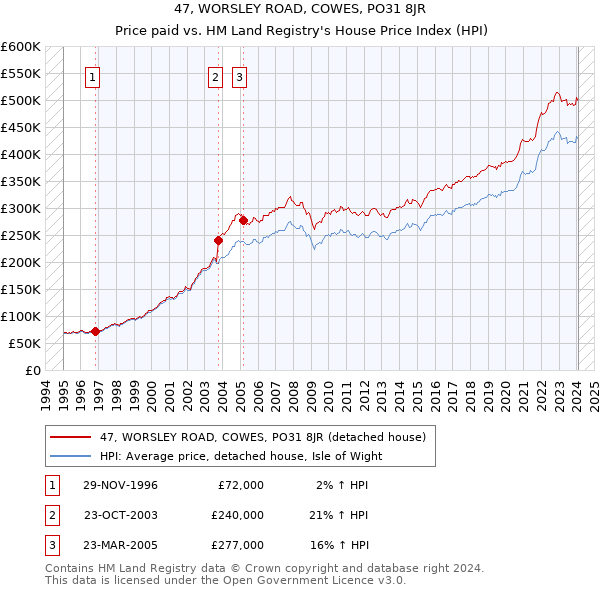 47, WORSLEY ROAD, COWES, PO31 8JR: Price paid vs HM Land Registry's House Price Index