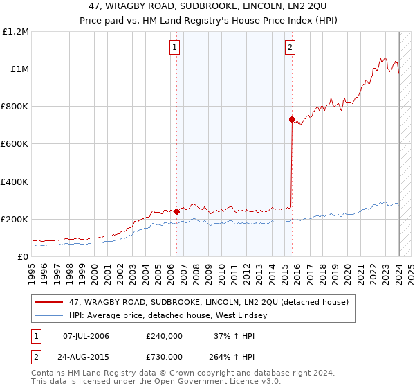 47, WRAGBY ROAD, SUDBROOKE, LINCOLN, LN2 2QU: Price paid vs HM Land Registry's House Price Index