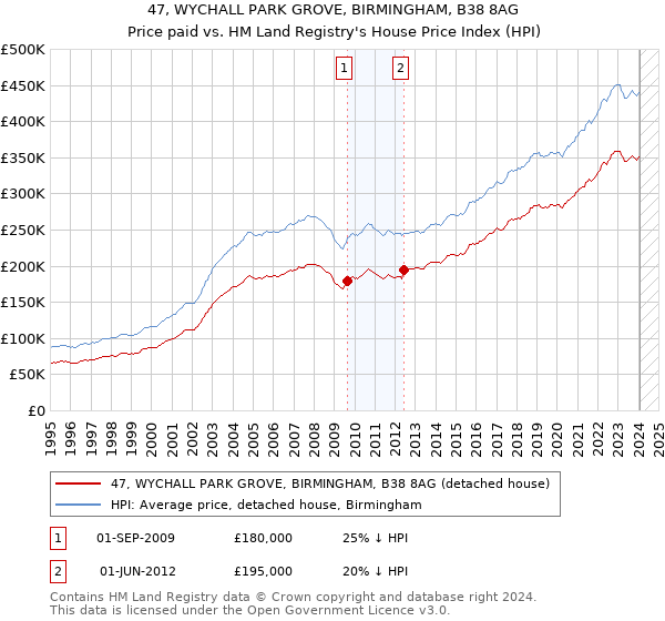 47, WYCHALL PARK GROVE, BIRMINGHAM, B38 8AG: Price paid vs HM Land Registry's House Price Index