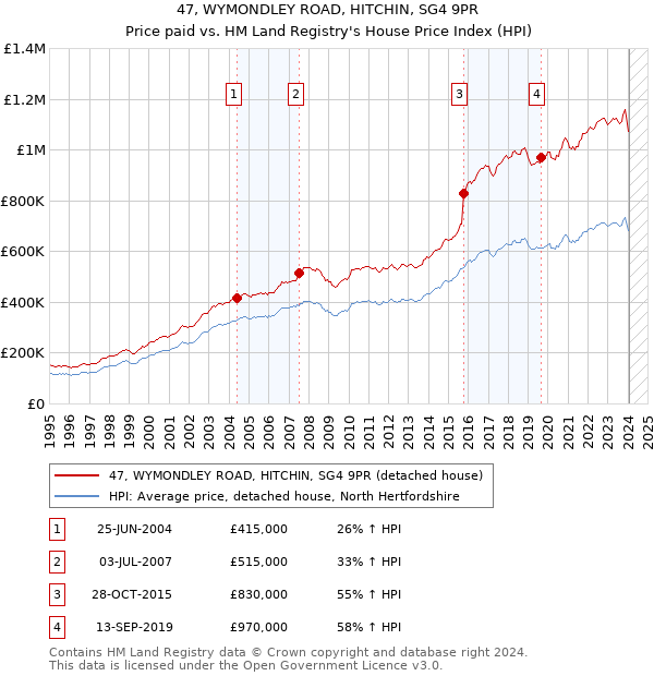 47, WYMONDLEY ROAD, HITCHIN, SG4 9PR: Price paid vs HM Land Registry's House Price Index