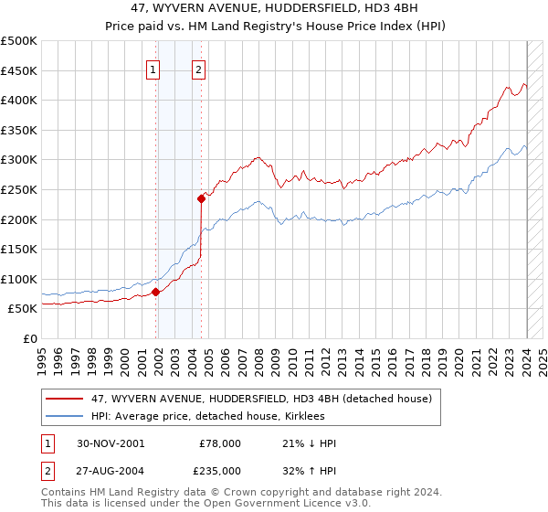 47, WYVERN AVENUE, HUDDERSFIELD, HD3 4BH: Price paid vs HM Land Registry's House Price Index