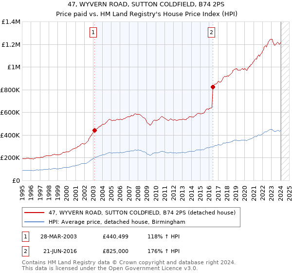 47, WYVERN ROAD, SUTTON COLDFIELD, B74 2PS: Price paid vs HM Land Registry's House Price Index