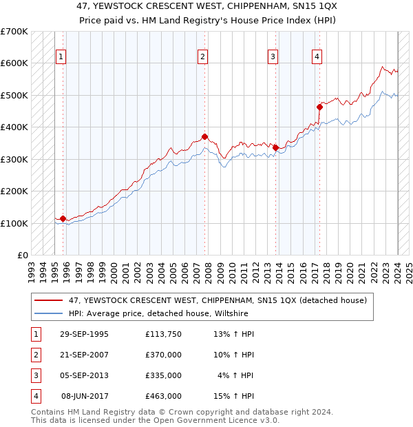 47, YEWSTOCK CRESCENT WEST, CHIPPENHAM, SN15 1QX: Price paid vs HM Land Registry's House Price Index