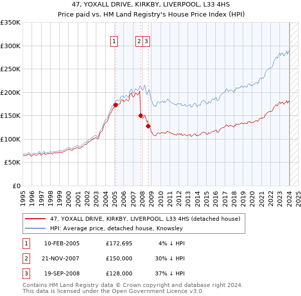 47, YOXALL DRIVE, KIRKBY, LIVERPOOL, L33 4HS: Price paid vs HM Land Registry's House Price Index