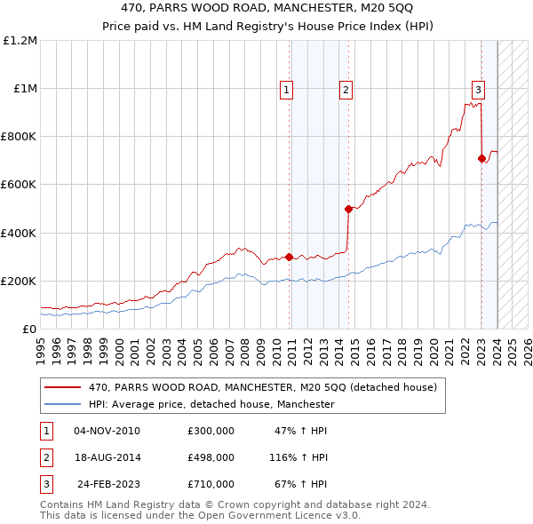 470, PARRS WOOD ROAD, MANCHESTER, M20 5QQ: Price paid vs HM Land Registry's House Price Index