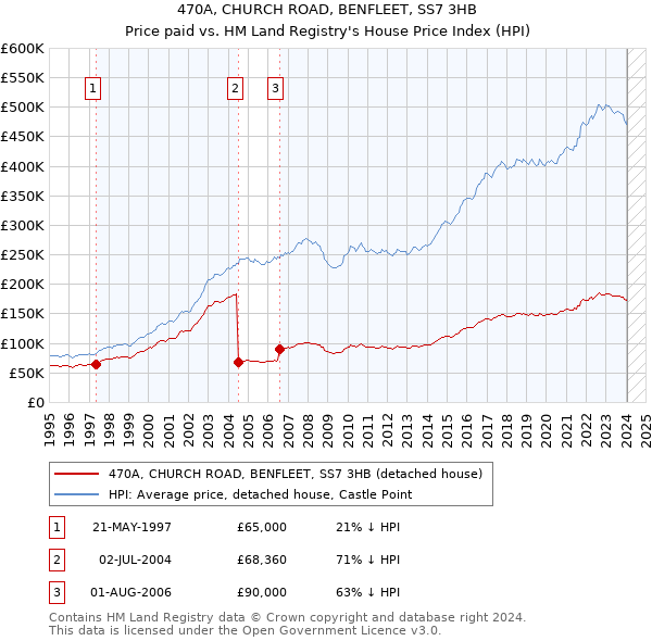 470A, CHURCH ROAD, BENFLEET, SS7 3HB: Price paid vs HM Land Registry's House Price Index