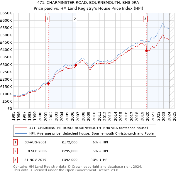471, CHARMINSTER ROAD, BOURNEMOUTH, BH8 9RA: Price paid vs HM Land Registry's House Price Index