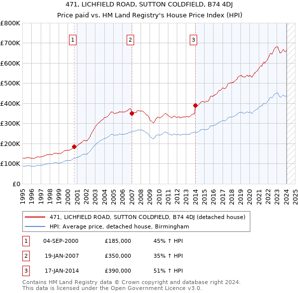 471, LICHFIELD ROAD, SUTTON COLDFIELD, B74 4DJ: Price paid vs HM Land Registry's House Price Index