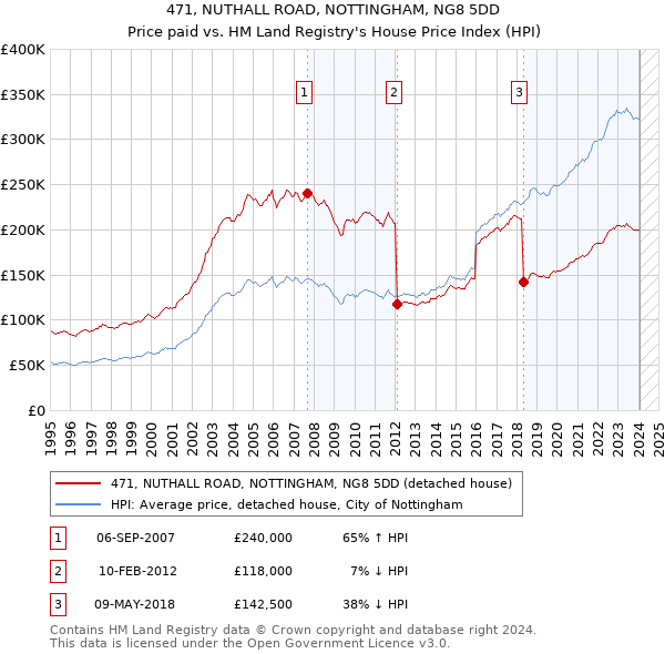 471, NUTHALL ROAD, NOTTINGHAM, NG8 5DD: Price paid vs HM Land Registry's House Price Index
