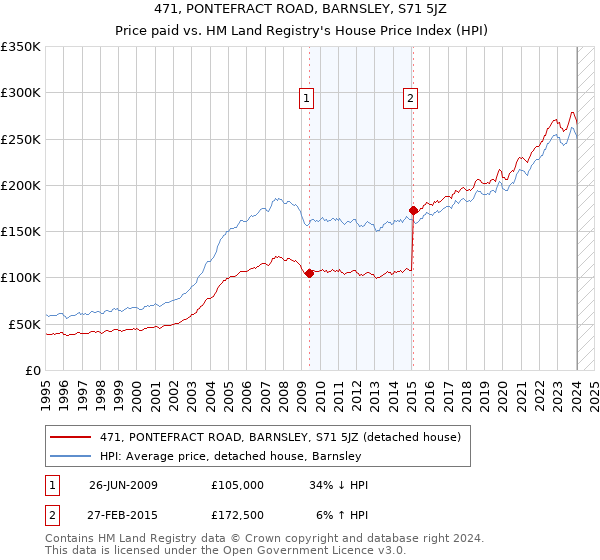 471, PONTEFRACT ROAD, BARNSLEY, S71 5JZ: Price paid vs HM Land Registry's House Price Index
