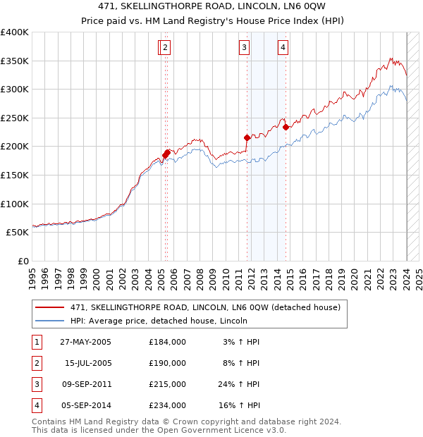 471, SKELLINGTHORPE ROAD, LINCOLN, LN6 0QW: Price paid vs HM Land Registry's House Price Index