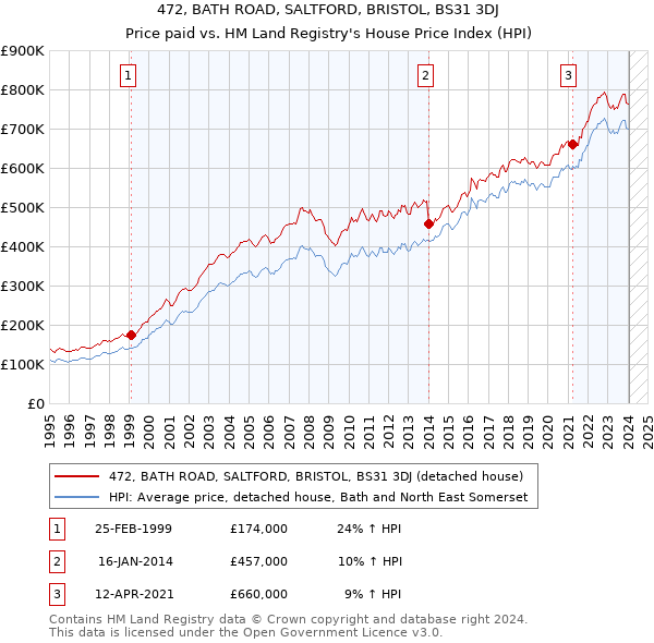 472, BATH ROAD, SALTFORD, BRISTOL, BS31 3DJ: Price paid vs HM Land Registry's House Price Index