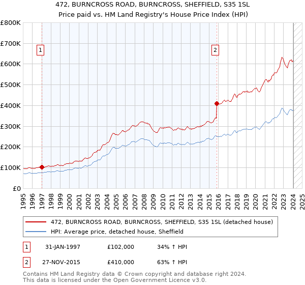 472, BURNCROSS ROAD, BURNCROSS, SHEFFIELD, S35 1SL: Price paid vs HM Land Registry's House Price Index